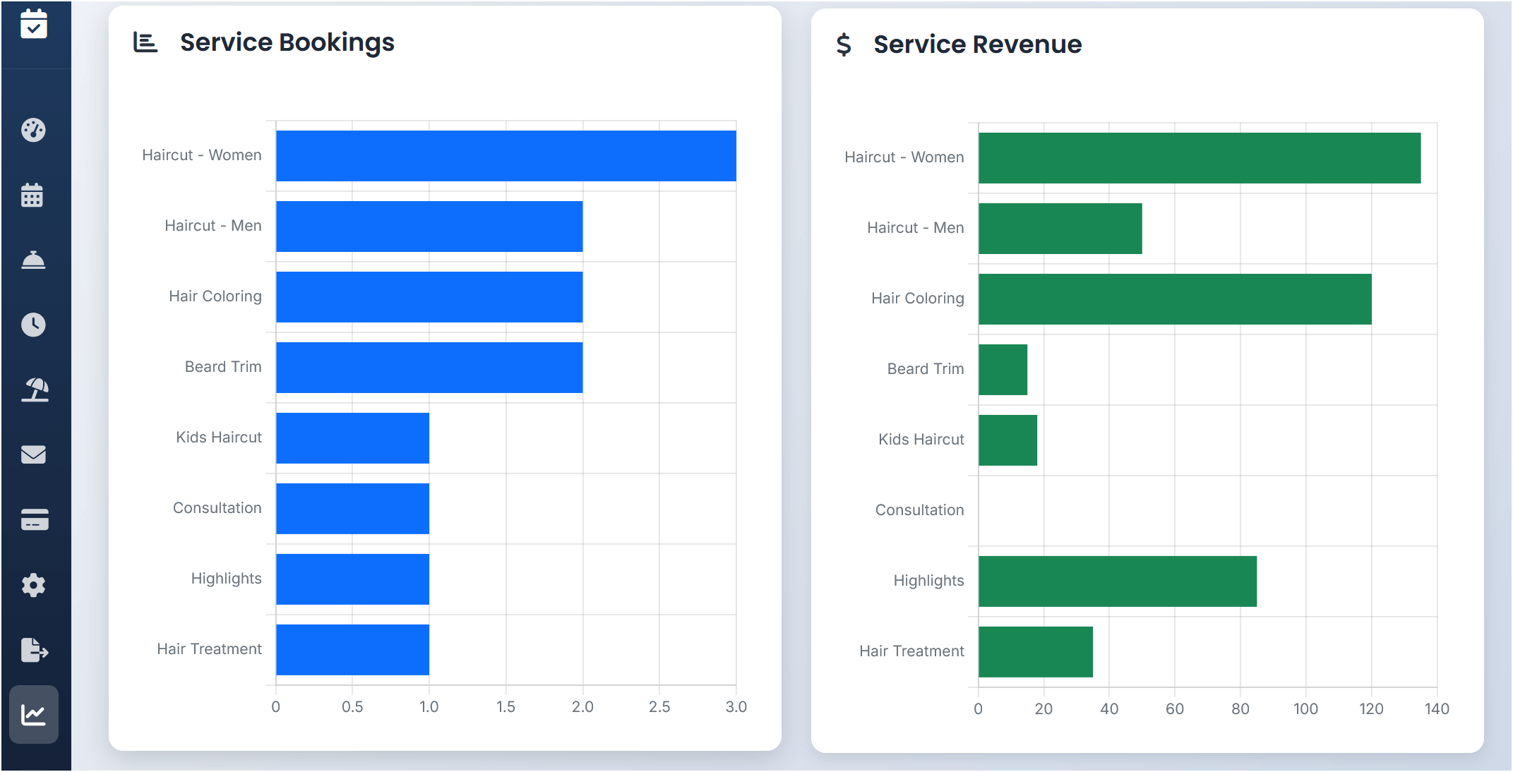 Service popularity analytics in appointment scheduler demo
