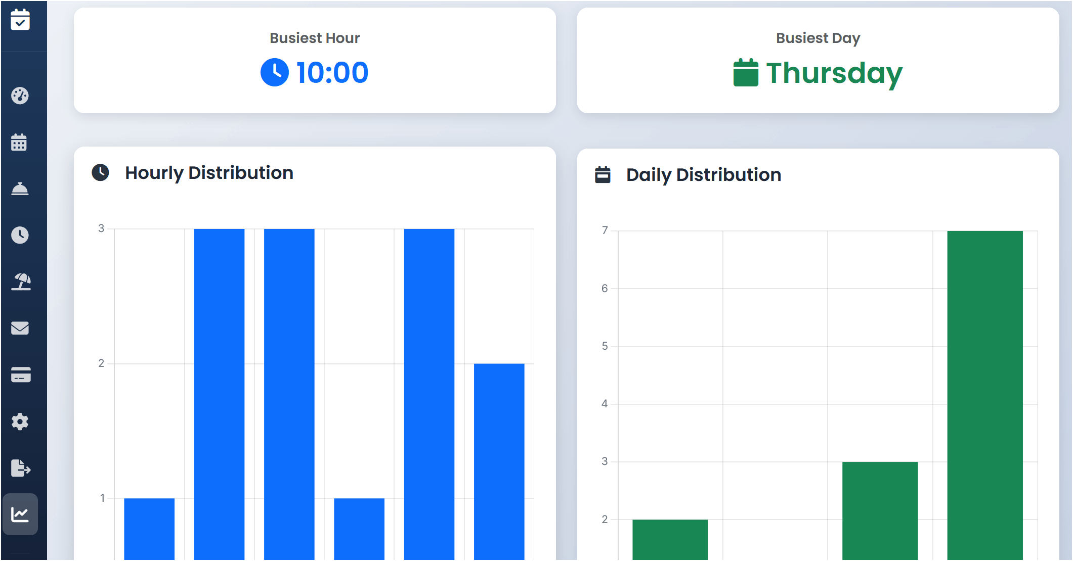 Peak hours analysis report in appointment booking demo